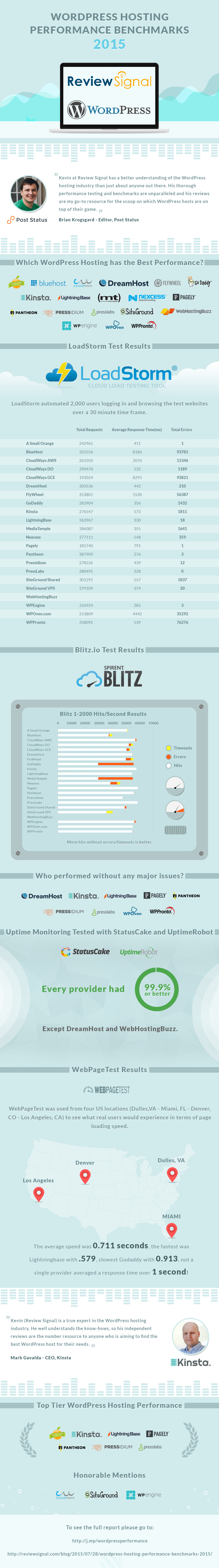 Wordpress Hosting Infografik