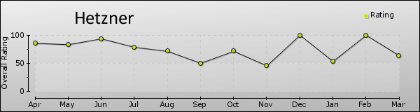 Hetzner trend chart