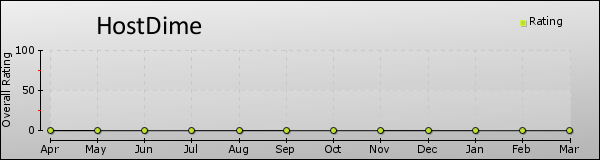 HostDime trend chart