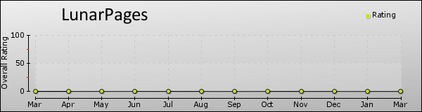 LunarPages trend chart