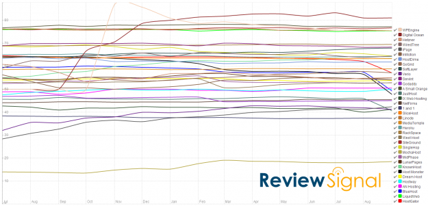 web_hosts_overall_rating_monthly_changes