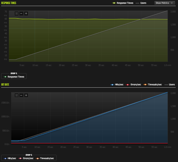 WordPress Hosting Performance Benchmarks (November 2014) | Review ...