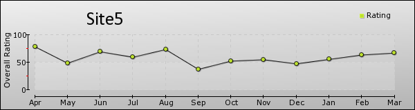 Site5-trend2015-03-24