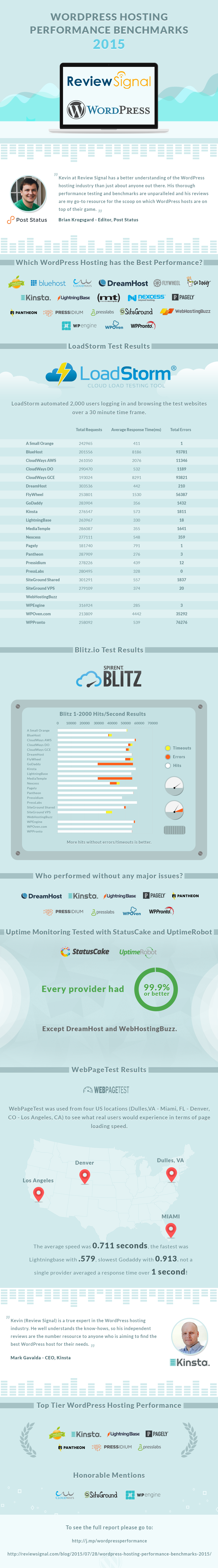 Infographic of WordPress Hosting Performance Benchmarks 2015 Edition