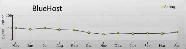 BlueHost_review_signal_rating_apr_2016