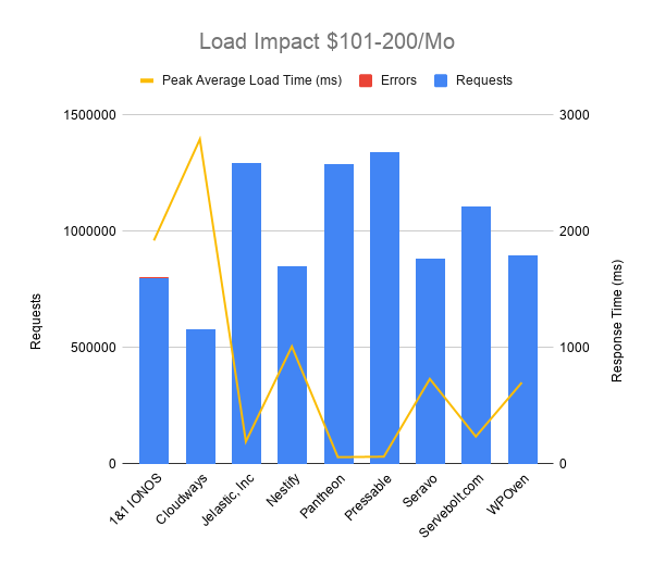 Load Impact 101 200 Mo WPOven Gains a Top Spot in WP Hosting Performance (2020) By Review Signal