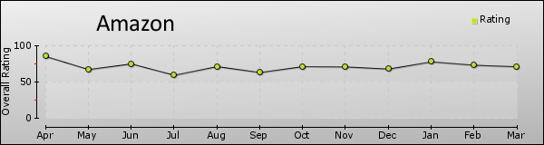 Amazon trend chart