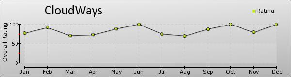 CloudWays trend chart