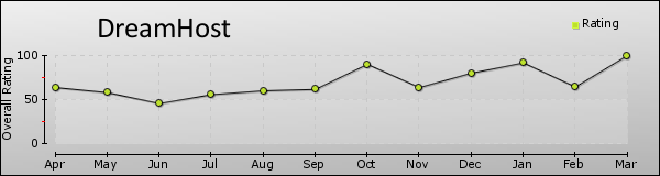 DreamHost trend chart