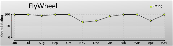 FlyWheel trend chart