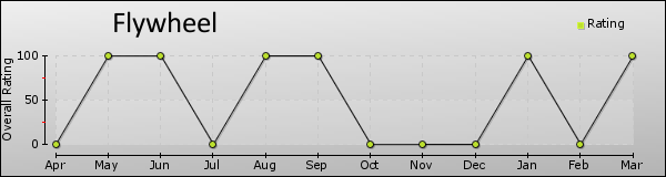 Flywheel trend chart