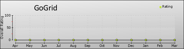 GoGrid trend chart