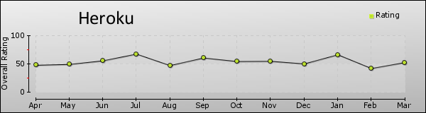 Heroku trend chart