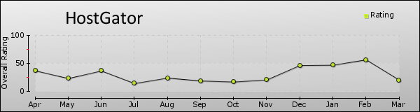 HostGator trend chart