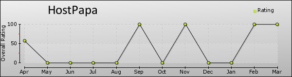 HostPapa trend chart