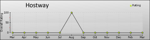 Hostway trend chart