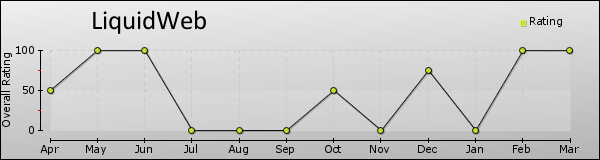 LiquidWeb trend chart