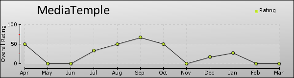 MediaTemple trend chart