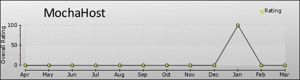 MochaHost trend chart