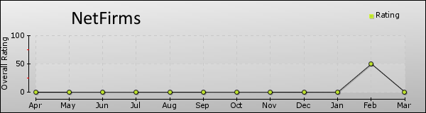 NetFirms trend chart