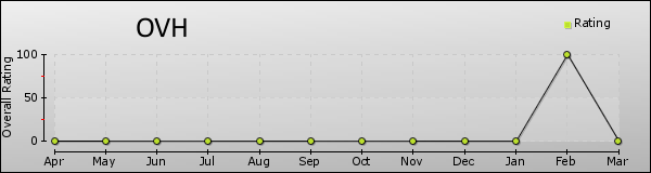 OVH trend chart