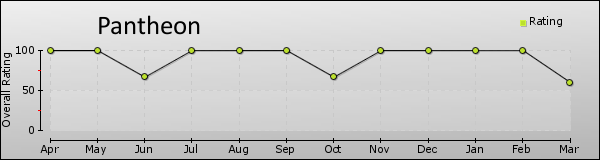 Pantheon trend chart