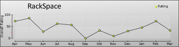 RackSpace trend chart