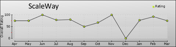 ScaleWay trend chart