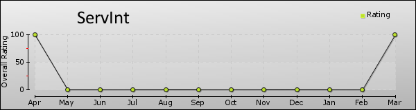 ServInt trend chart