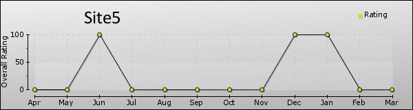 Site5 trend chart