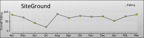 SiteGround trend chart