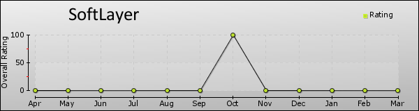 SoftLayer trend chart