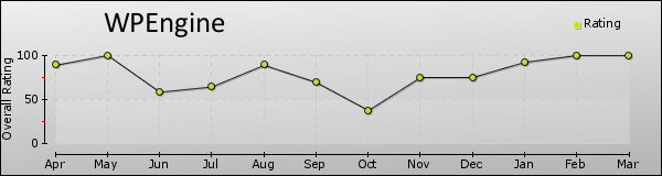 WPEngine trend chart