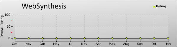 WebSynthesis trend chart